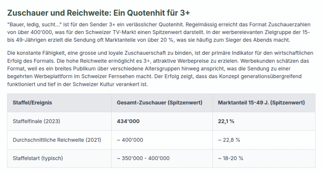 bauer-ledig-sucht-quoten-reichweite Statistik von Quotenzahlen und Reichweite von "Bauer, ledig, sucht..."