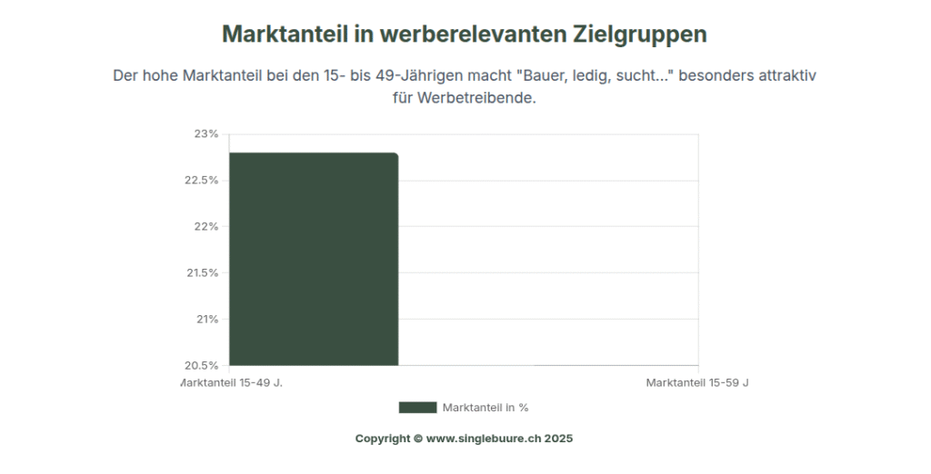 marktanteil-zielgruppen-bauer-ledig-sucht Statistik zum Marktanteil und Zielgruppen von Bauer, ledig, sucht
