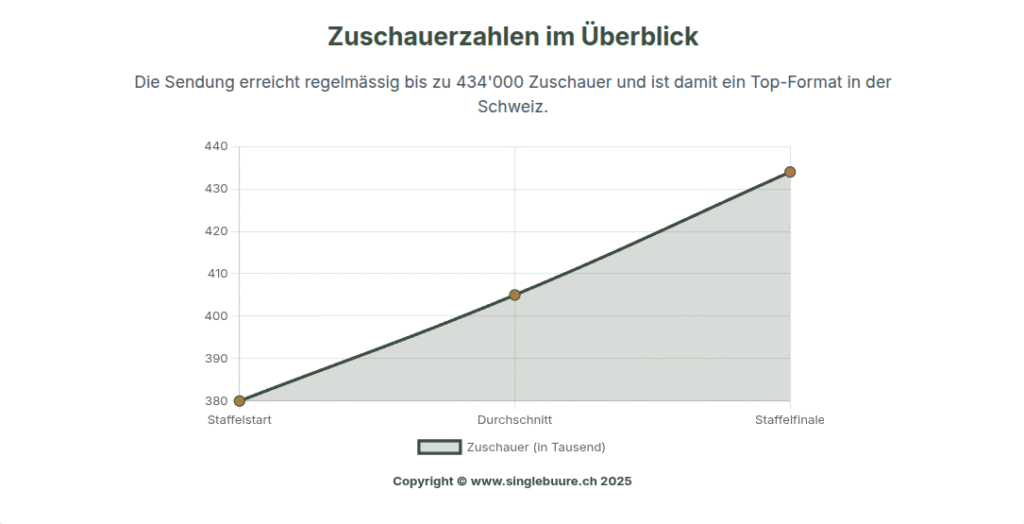 zuschauerzahlen-bauer-ledig-sucht Statistik über die Zuschauerzuhlen von "Bauer, ledig, sucht"